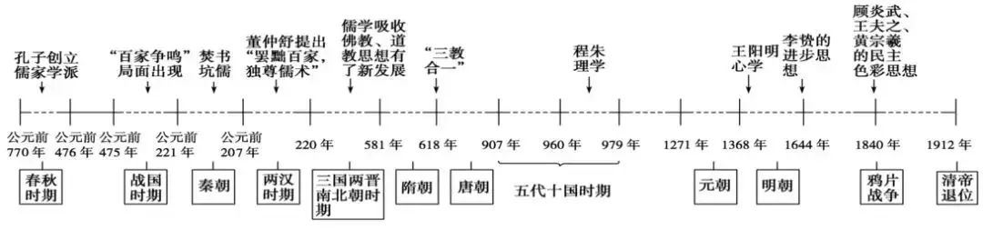 高中历史 | 各大板块的知识框架都在这里了！不看你会后悔！