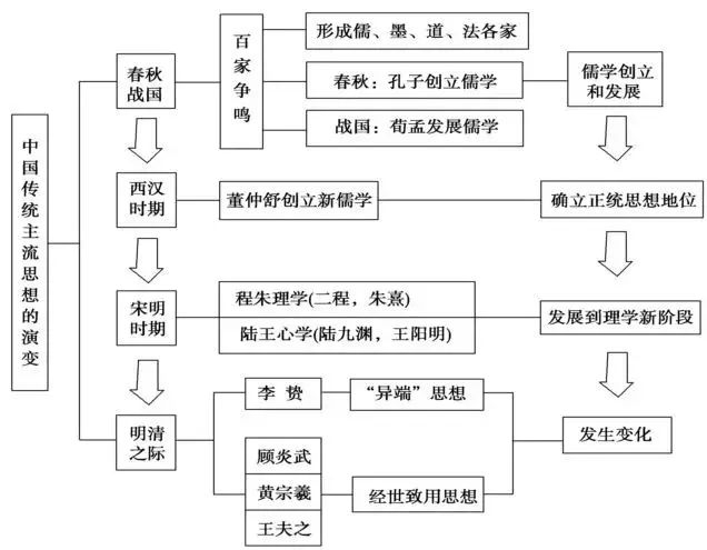 高中历史 | 各大板块的知识框架都在这里了！不看你会后悔！