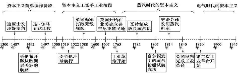 高中历史 | 各大板块的知识框架都在这里了！不看你会后悔！