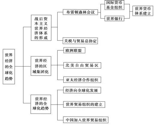 高中历史 | 各大板块的知识框架都在这里了！不看你会后悔！