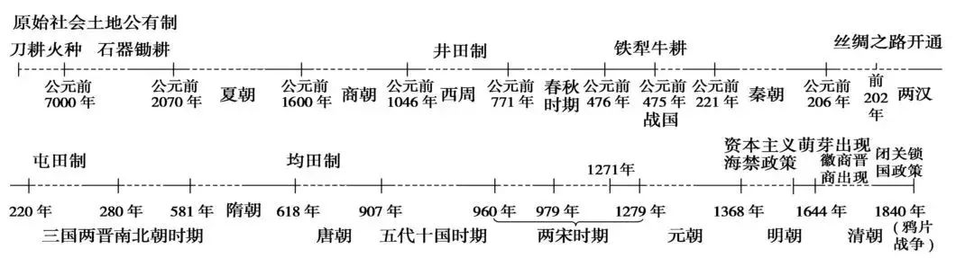 高中历史 | 各大板块的知识框架都在这里了！不看你会后悔！