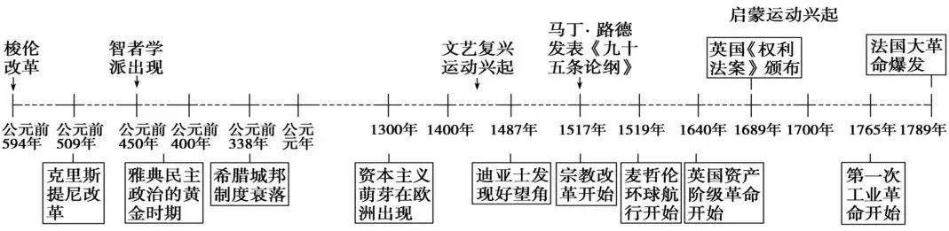 高中历史 | 各大板块的知识框架都在这里了！不看你会后悔！