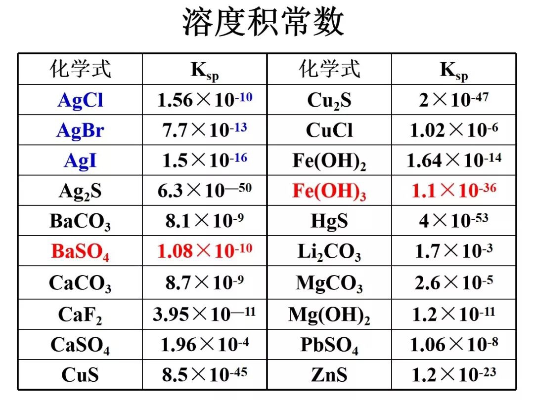 高中化学 | 难溶电解质的溶解平衡，学习必看！