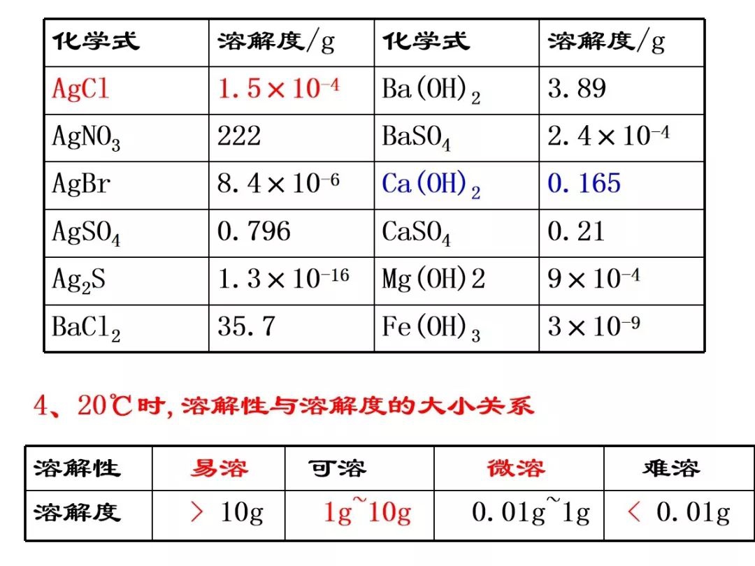 高中化学 | 难溶电解质的溶解平衡，学习必看！