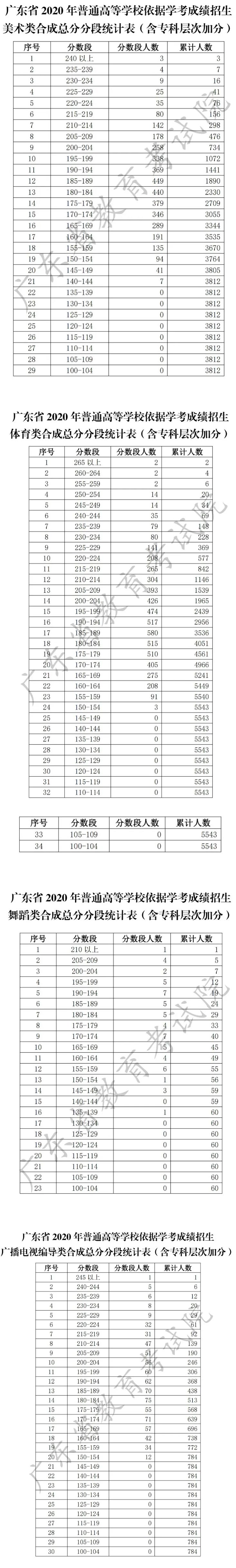 广东：2020年普通高等学校春季高考分数段数据公布