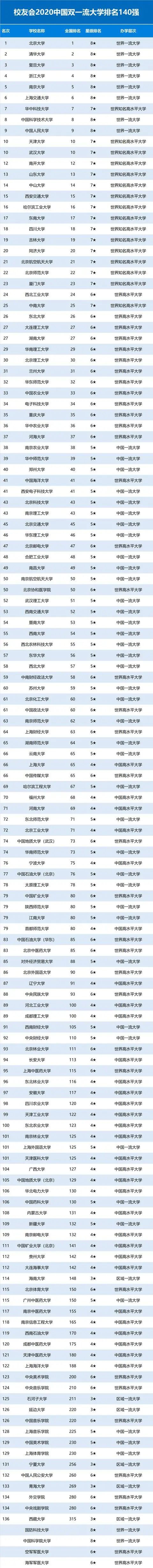 重要！2020中国重点大学(985/211/双一流)排名发布! 高考填志愿参考！