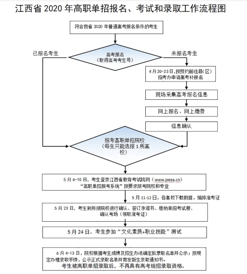 江西：关于做好全省2020年高等职业教育单独招生工作的通知