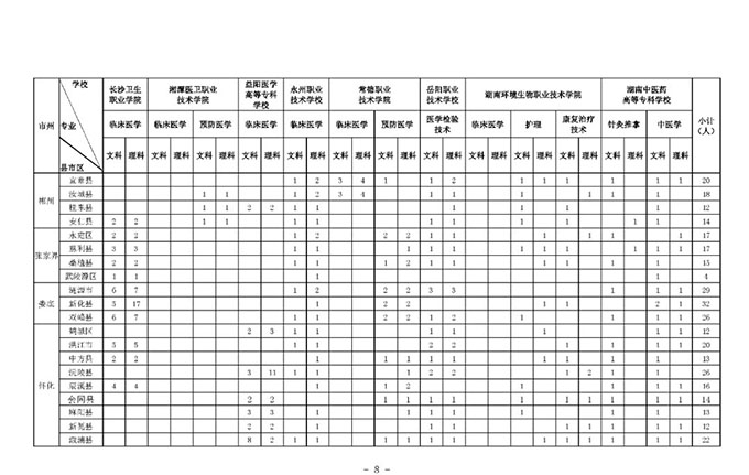 湖南：关于做好2020年贫困地区基层医疗卫生机构本土化人才培养招录工作的通知