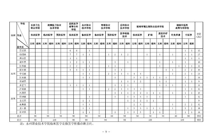 湖南：关于做好2020年贫困地区基层医疗卫生机构本土化人才培养招录工作的通知