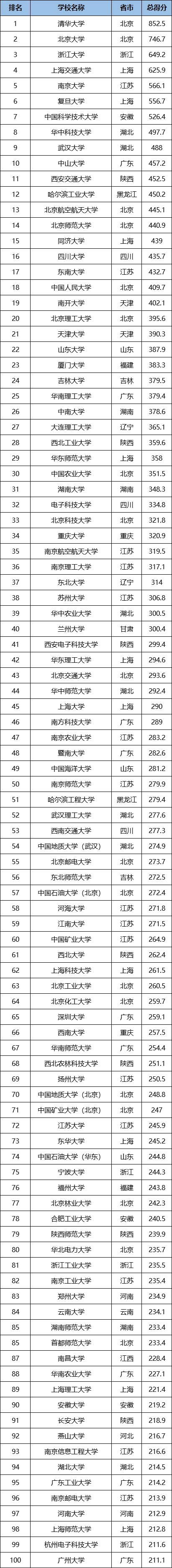 最新中国大学排名，85所双一流高校霸榜，武大、华科进入前十