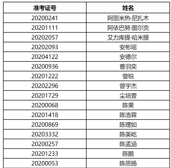 上海电影学院公布2020年艺术类表演专业初试成绩