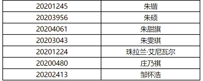 上海电影学院公布2020年艺术类表演专业初试成绩