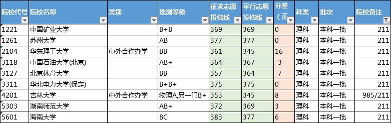 征集志愿真的是“救命稻草”吗？今年的我们可以去捡漏这些高校吗