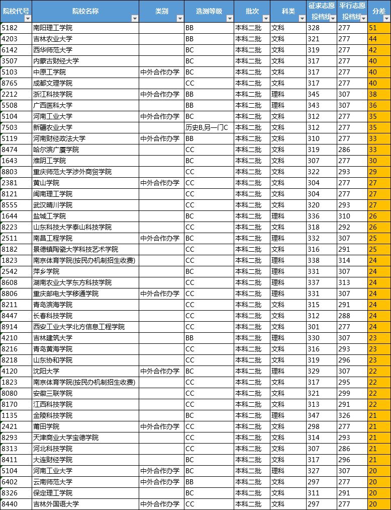 征集志愿真的是“救命稻草”吗？今年的我们可以去捡漏这些高校吗