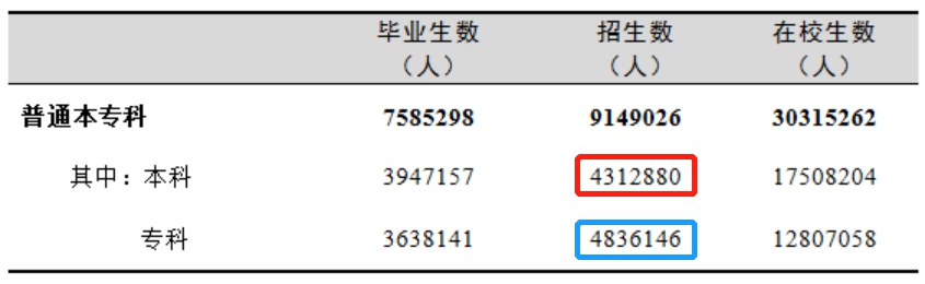 最新数据! 全国共有2688所高校! 你想上哪一所? 正规高校名单看这里