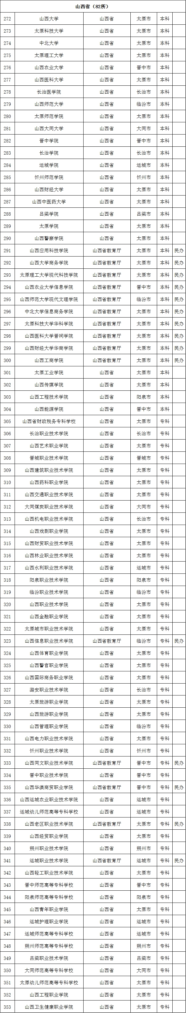 最新数据! 全国共有2688所高校! 你想上哪一所? 正规高校名单看这里