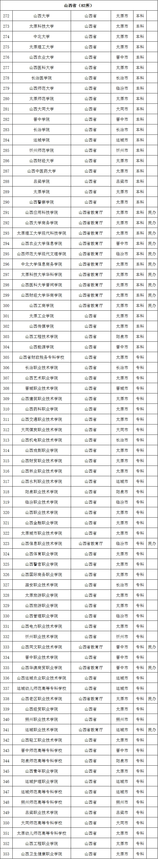 最新数据! 全国共有2688所高校! 你想上哪一所? 正规高校名单看这里