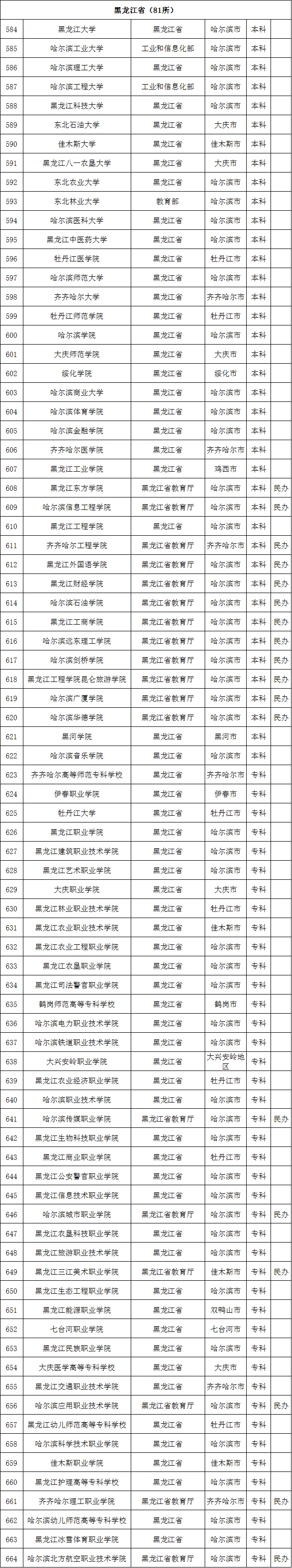 最新数据! 全国共有2688所高校! 你想上哪一所? 正规高校名单看这里