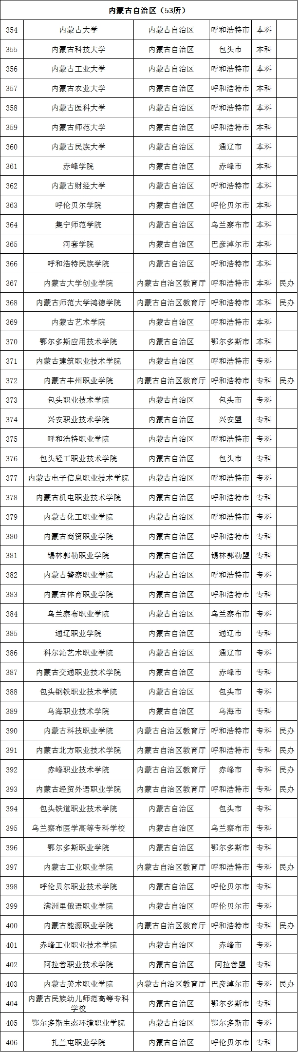 最新数据! 全国共有2688所高校! 你想上哪一所? 正规高校名单看这里