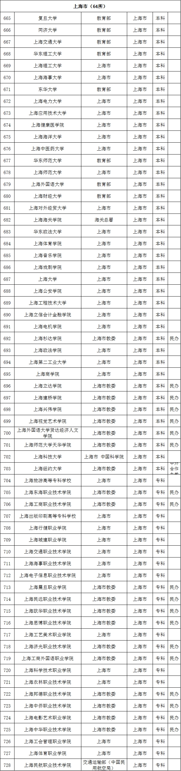 最新数据! 全国共有2688所高校! 你想上哪一所? 正规高校名单看这里