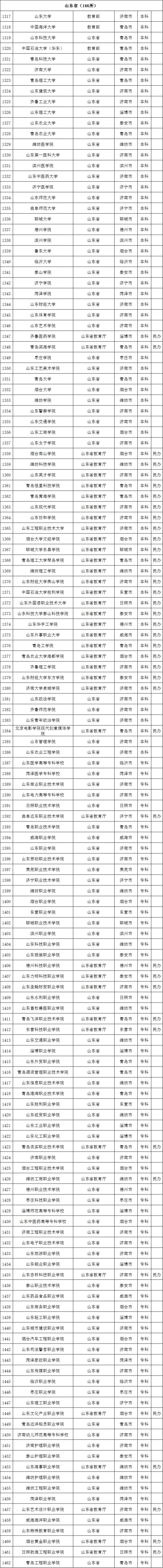 最新数据! 全国共有2688所高校! 你想上哪一所? 正规高校名单看这里