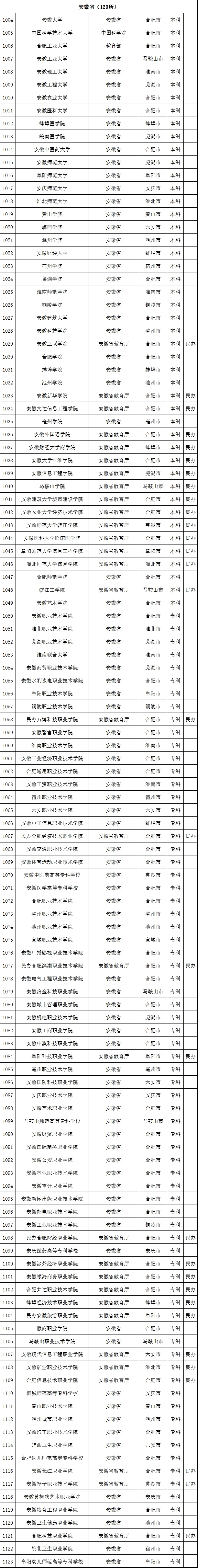 最新数据! 全国共有2688所高校! 你想上哪一所? 正规高校名单看这里