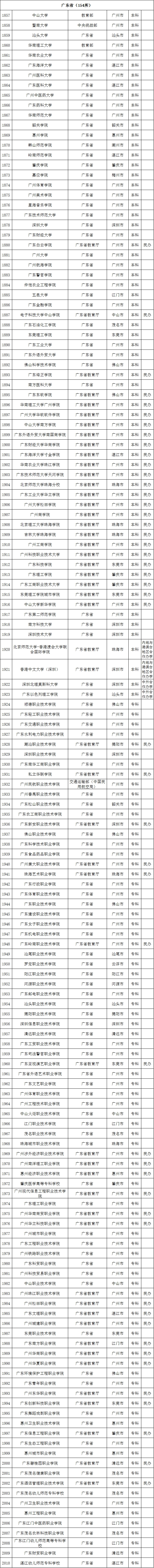 最新数据! 全国共有2688所高校! 你想上哪一所? 正规高校名单看这里