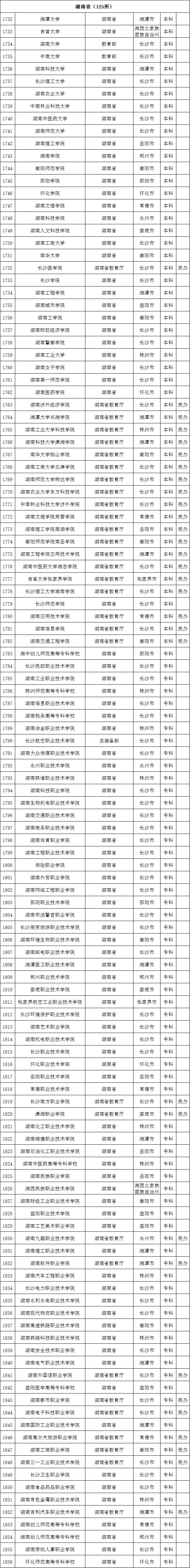 最新数据! 全国共有2688所高校! 你想上哪一所? 正规高校名单看这里