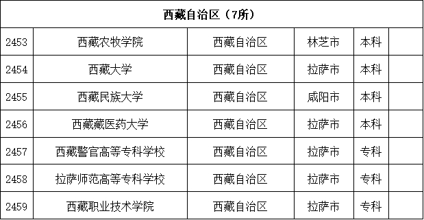 最新数据! 全国共有2688所高校! 你想上哪一所? 正规高校名单看这里