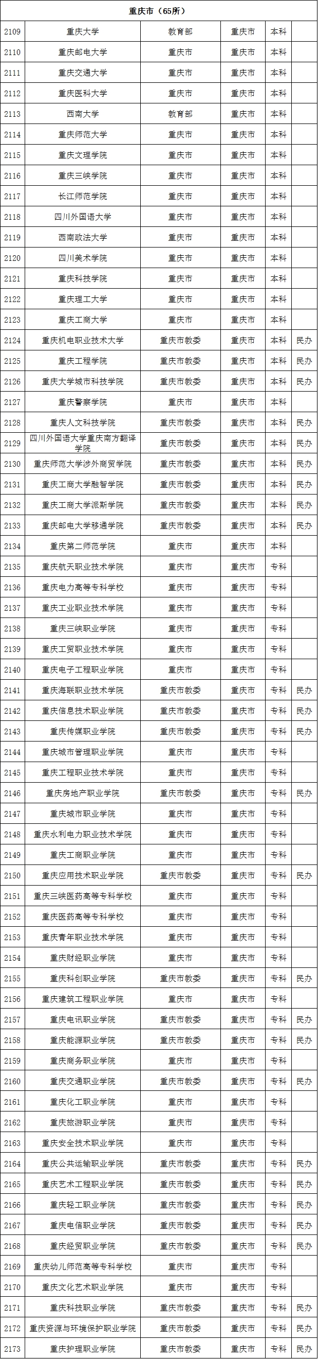 最新数据! 全国共有2688所高校! 你想上哪一所? 正规高校名单看这里