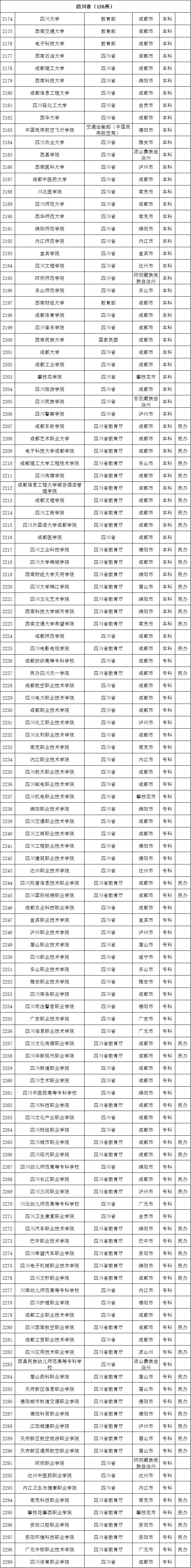 最新数据! 全国共有2688所高校! 你想上哪一所? 正规高校名单看这里