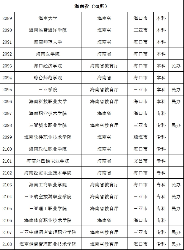 最新数据! 全国共有2688所高校! 你想上哪一所? 正规高校名单看这里