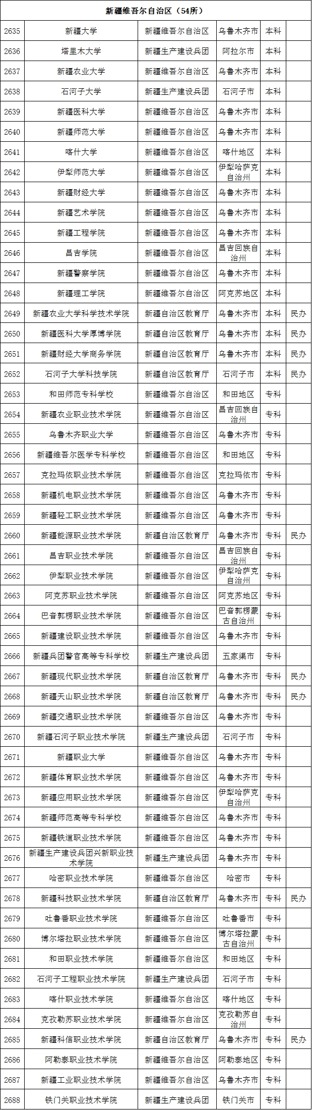 最新数据! 全国共有2688所高校! 你想上哪一所? 正规高校名单看这里