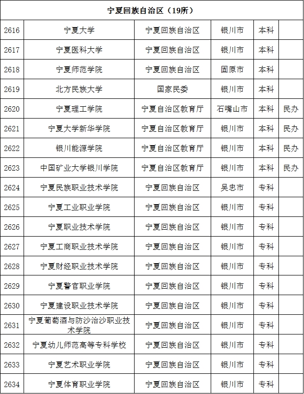 最新数据! 全国共有2688所高校! 你想上哪一所? 正规高校名单看这里