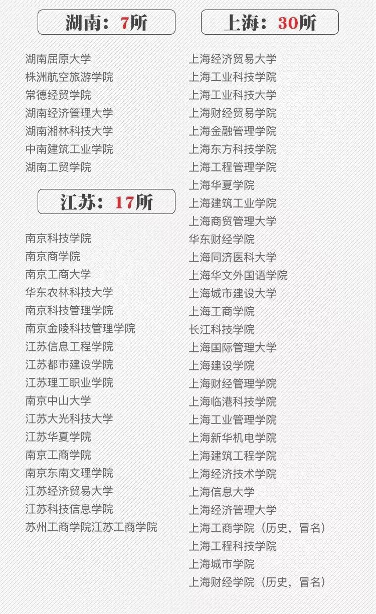 最新数据! 全国共有2688所高校! 你想上哪一所? 正规高校名单看这里
