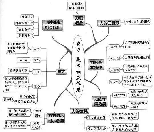 理综知识最全系统导图！二轮查漏补缺必备！