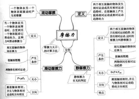 理综知识最全系统导图！二轮查漏补缺必备！