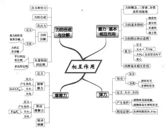 理综知识最全系统导图！二轮查漏补缺必备！