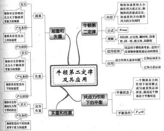 理综知识最全系统导图！二轮查漏补缺必备！