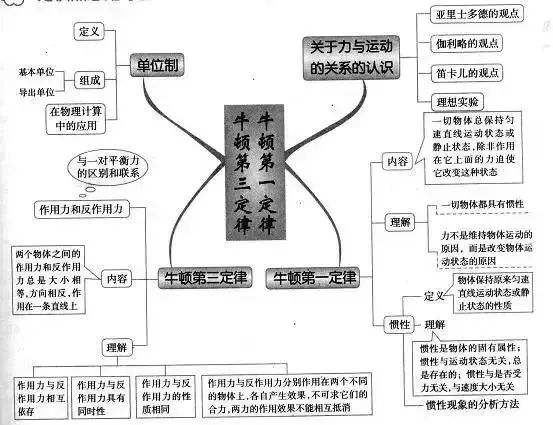 理综知识最全系统导图！二轮查漏补缺必备！