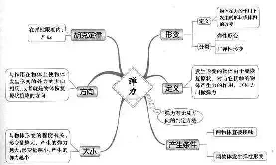 理综知识最全系统导图！二轮查漏补缺必备！