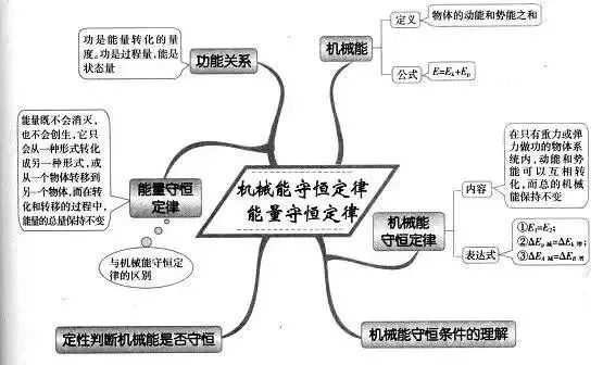 理综知识最全系统导图！二轮查漏补缺必备！