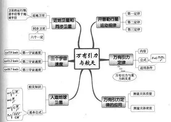 理综知识最全系统导图！二轮查漏补缺必备！