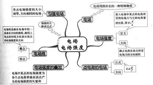 理综知识最全系统导图！二轮查漏补缺必备！