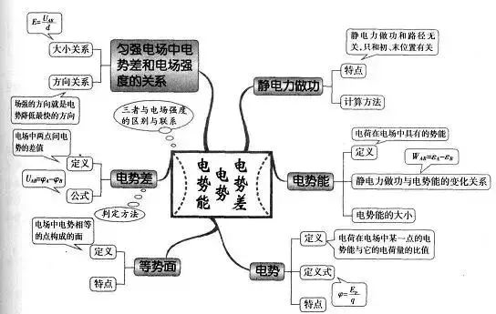 理综知识最全系统导图！二轮查漏补缺必备！