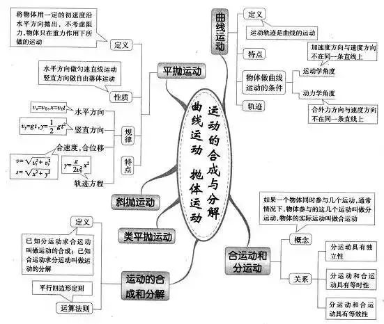 理综知识最全系统导图！二轮查漏补缺必备！