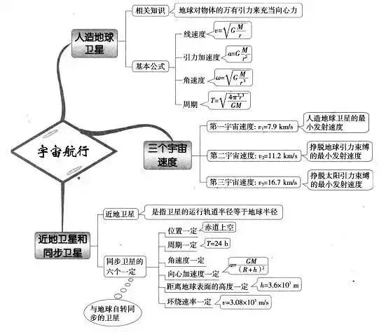 理综知识最全系统导图！二轮查漏补缺必备！