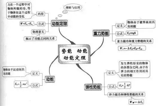 理综知识最全系统导图！二轮查漏补缺必备！