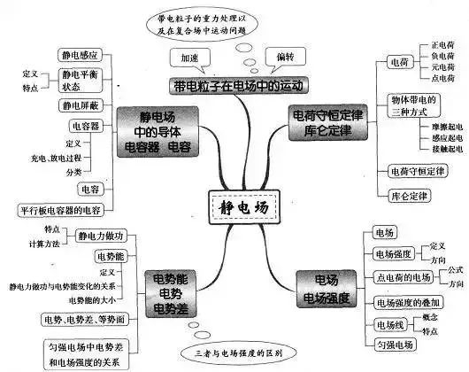 理综知识最全系统导图！二轮查漏补缺必备！