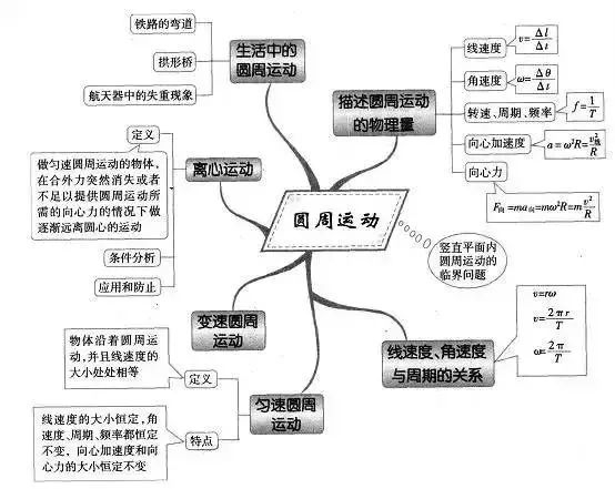 理综知识最全系统导图！二轮查漏补缺必备！